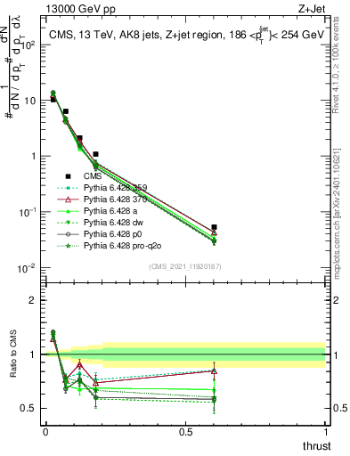 Plot of j.thrust in 13000 GeV pp collisions