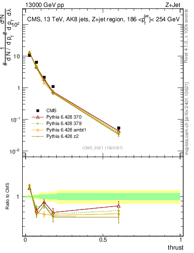Plot of j.thrust in 13000 GeV pp collisions