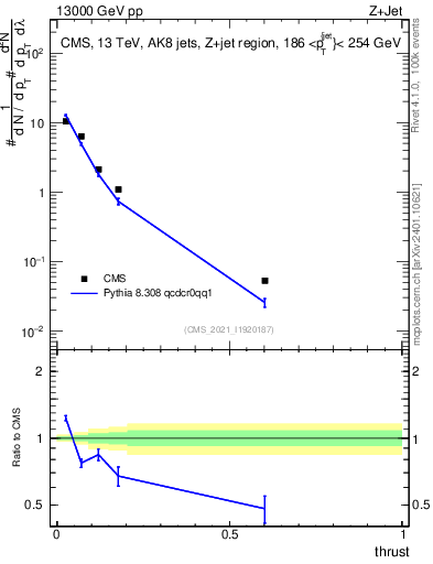 Plot of j.thrust in 13000 GeV pp collisions