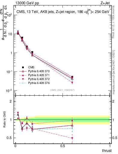 Plot of j.thrust in 13000 GeV pp collisions