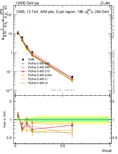 Plot of j.thrust in 13000 GeV pp collisions