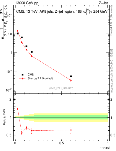 Plot of j.thrust in 13000 GeV pp collisions