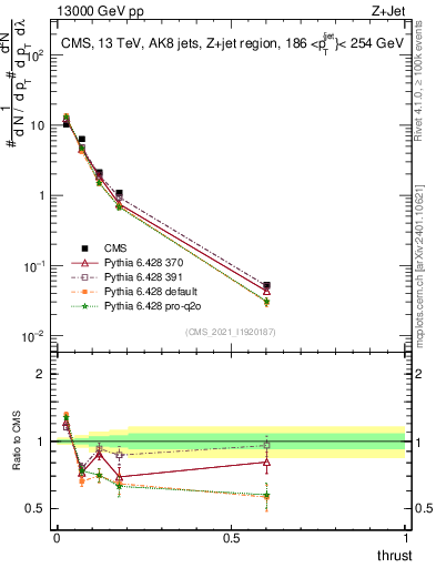 Plot of j.thrust in 13000 GeV pp collisions