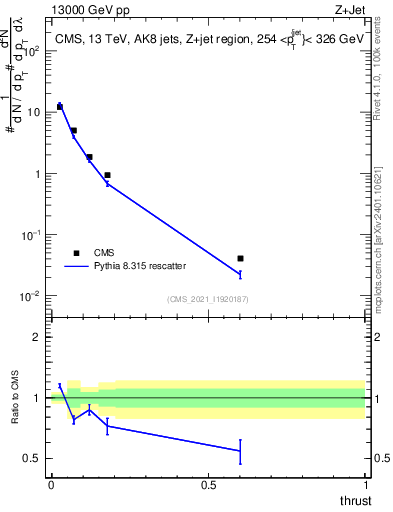 Plot of j.thrust in 13000 GeV pp collisions