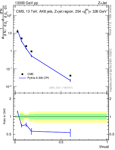 Plot of j.thrust in 13000 GeV pp collisions