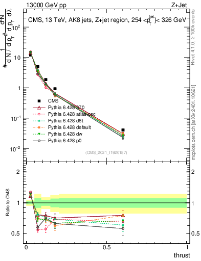 Plot of j.thrust in 13000 GeV pp collisions