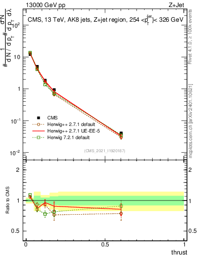 Plot of j.thrust in 13000 GeV pp collisions