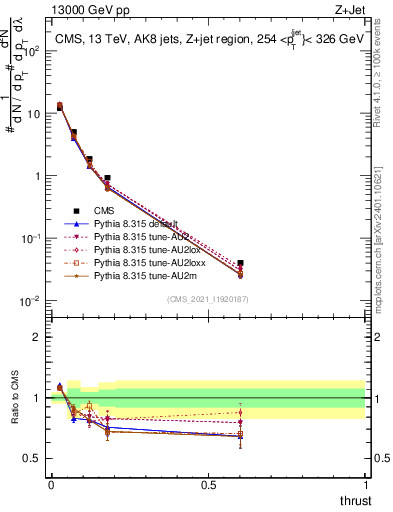 Plot of j.thrust in 13000 GeV pp collisions