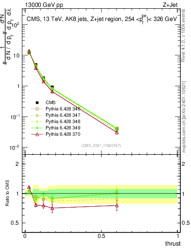 Plot of j.thrust in 13000 GeV pp collisions