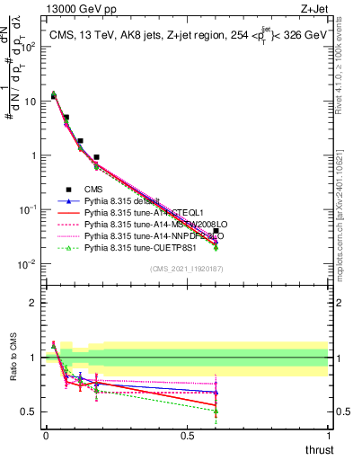 Plot of j.thrust in 13000 GeV pp collisions
