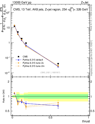 Plot of j.thrust in 13000 GeV pp collisions