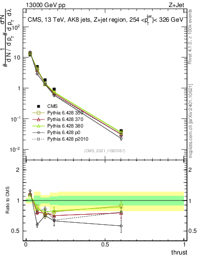 Plot of j.thrust in 13000 GeV pp collisions