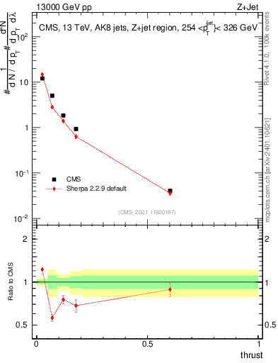 Plot of j.thrust in 13000 GeV pp collisions