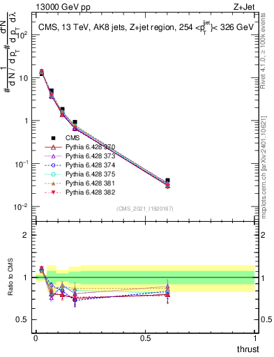 Plot of j.thrust in 13000 GeV pp collisions
