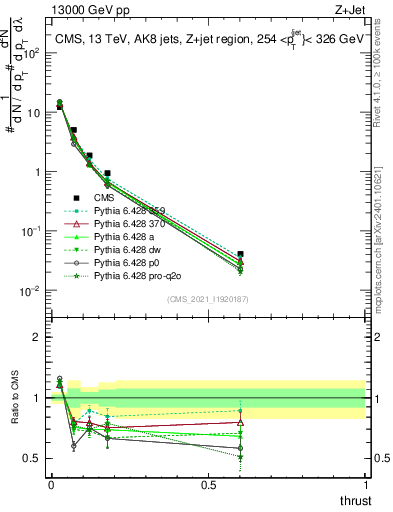Plot of j.thrust in 13000 GeV pp collisions