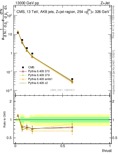 Plot of j.thrust in 13000 GeV pp collisions