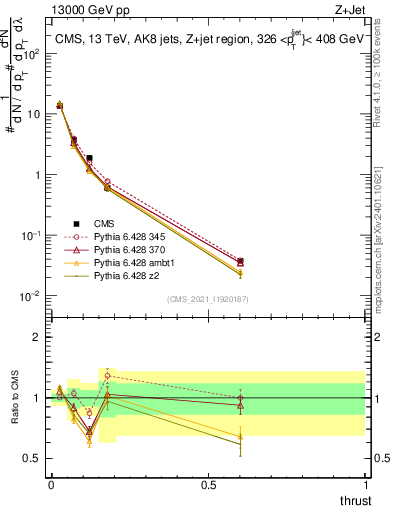 Plot of j.thrust in 13000 GeV pp collisions