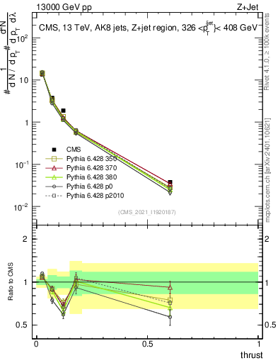 Plot of j.thrust in 13000 GeV pp collisions