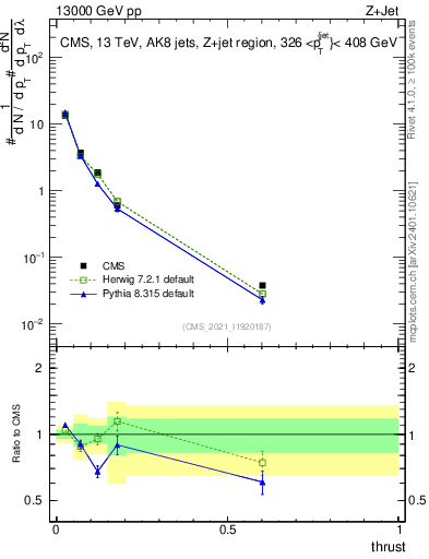 Plot of j.thrust in 13000 GeV pp collisions