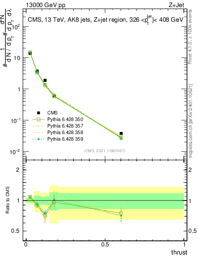 Plot of j.thrust in 13000 GeV pp collisions