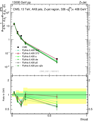 Plot of j.thrust in 13000 GeV pp collisions