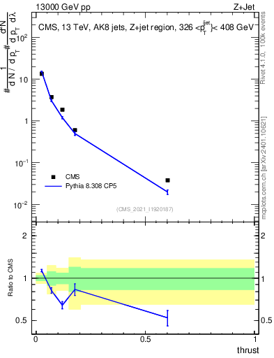 Plot of j.thrust in 13000 GeV pp collisions