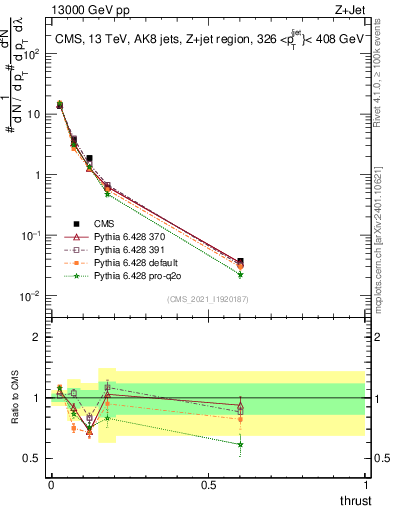 Plot of j.thrust in 13000 GeV pp collisions
