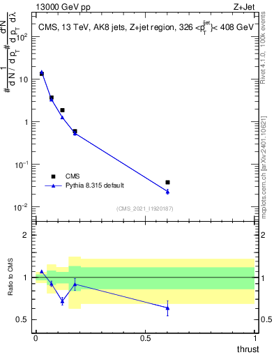 Plot of j.thrust in 13000 GeV pp collisions