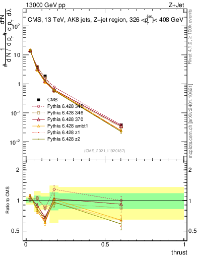 Plot of j.thrust in 13000 GeV pp collisions
