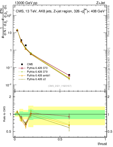Plot of j.thrust in 13000 GeV pp collisions