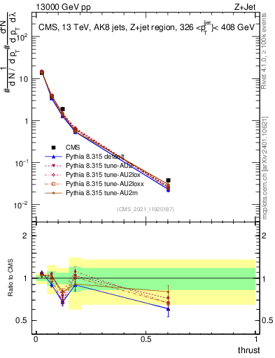 Plot of j.thrust in 13000 GeV pp collisions
