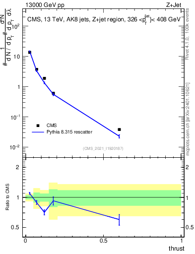 Plot of j.thrust in 13000 GeV pp collisions