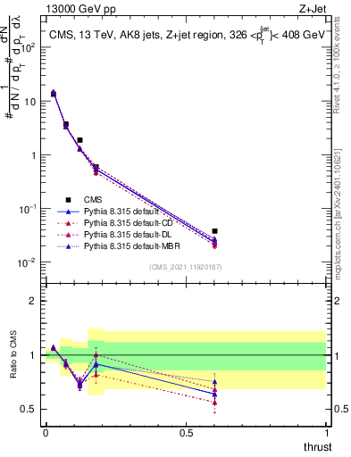 Plot of j.thrust in 13000 GeV pp collisions