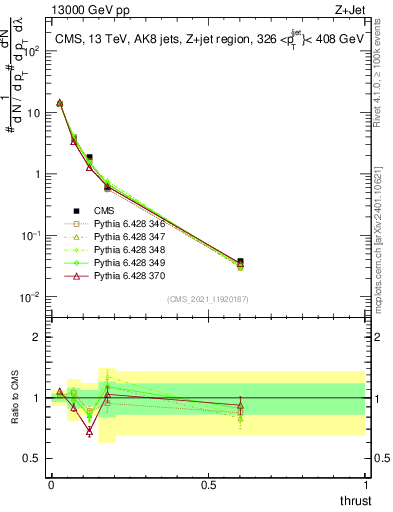 Plot of j.thrust in 13000 GeV pp collisions