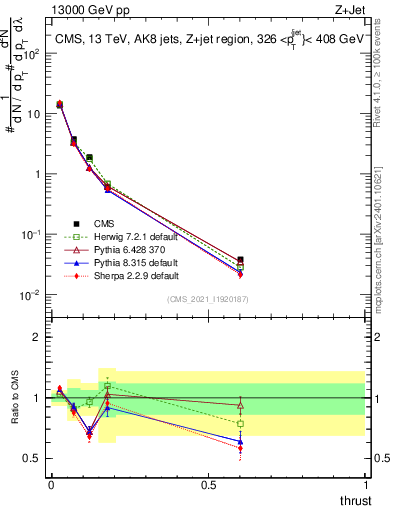 Plot of j.thrust in 13000 GeV pp collisions