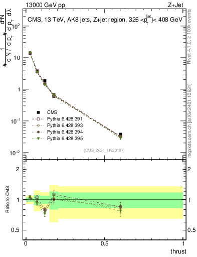 Plot of j.thrust in 13000 GeV pp collisions