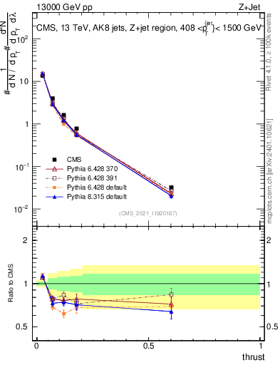 Plot of j.thrust in 13000 GeV pp collisions