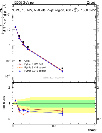 Plot of j.thrust in 13000 GeV pp collisions