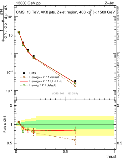 Plot of j.thrust in 13000 GeV pp collisions