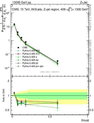 Plot of j.thrust in 13000 GeV pp collisions