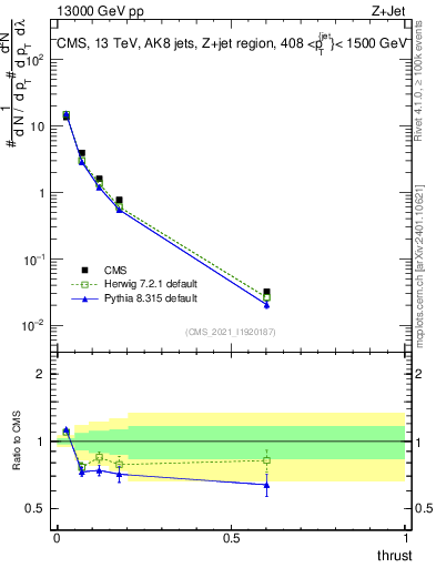 Plot of j.thrust in 13000 GeV pp collisions