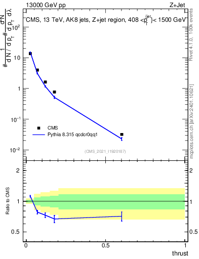 Plot of j.thrust in 13000 GeV pp collisions