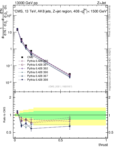 Plot of j.thrust in 13000 GeV pp collisions
