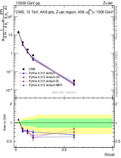 Plot of j.thrust in 13000 GeV pp collisions