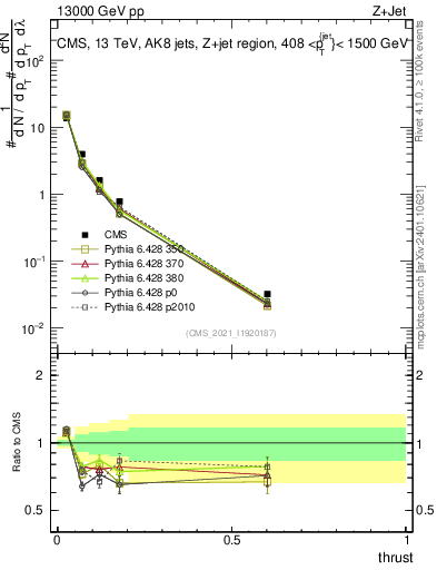 Plot of j.thrust in 13000 GeV pp collisions