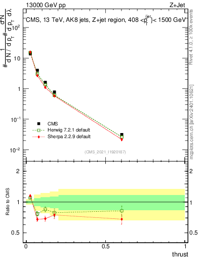 Plot of j.thrust in 13000 GeV pp collisions