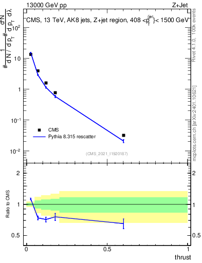 Plot of j.thrust in 13000 GeV pp collisions