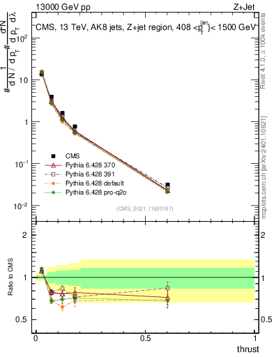 Plot of j.thrust in 13000 GeV pp collisions