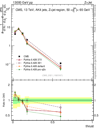 Plot of j.thrust in 13000 GeV pp collisions