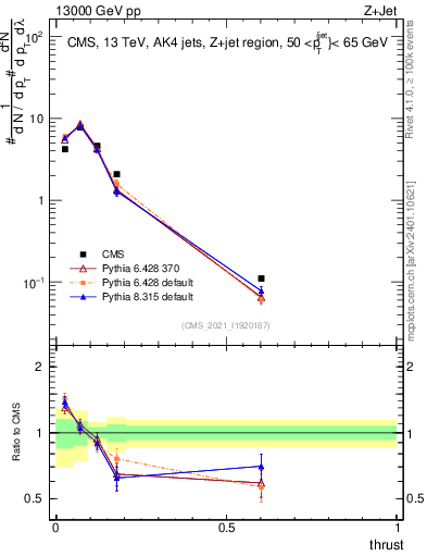 Plot of j.thrust in 13000 GeV pp collisions